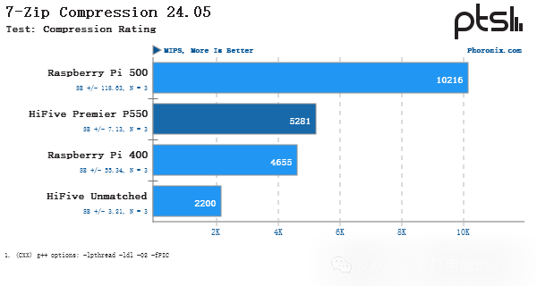 Performance Testing of SiFive HiFive Premier P550 RISC-V Linux