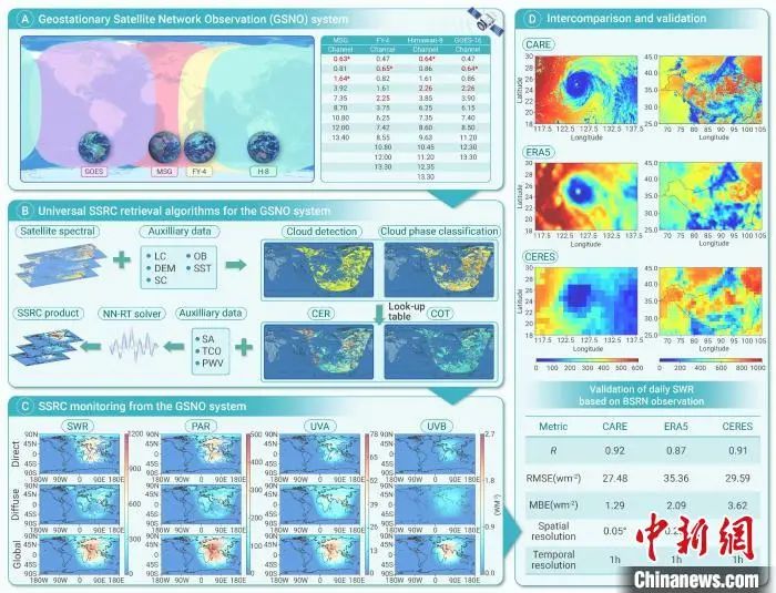Multi-Satellite Network for High-Precision Monitoring: Chinese Scientists Lead the Installation of a "Sunlight Scanner" for Earth