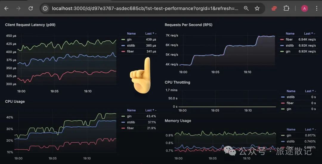Performance Evaluation of Go HTTP Frameworks: Fiber vs. Gin vs. Go Standard Library