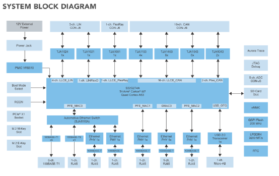 Software-Defined Vehicles: Insights on NXP S32G in Domain Control Applications