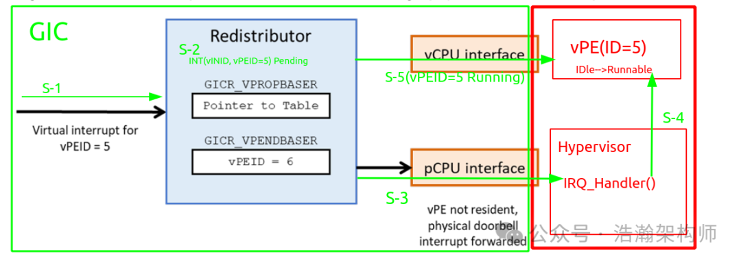 ARMv8/v9-GIC Virtual Interrupt Direct Injection Routing Mechanism (Doorbell)