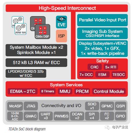 Comprehensive Overview of ADAS Processor Chips