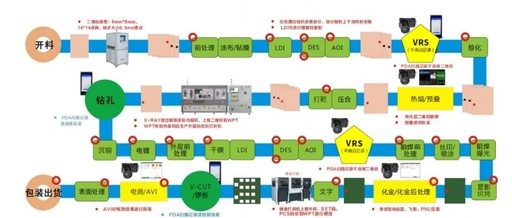 Full Process Traceability of PCBs: Empowering Smart Manufacturing to Open a New Journey in PCB Production