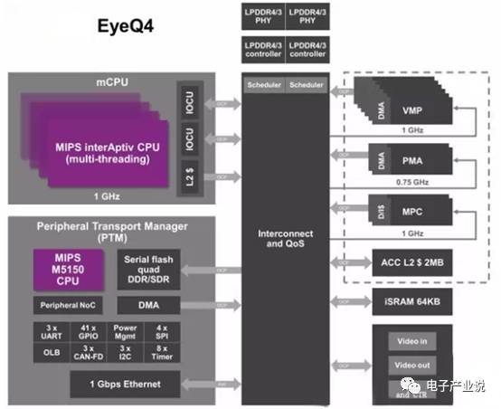 Comprehensive Overview of ADAS Processor Chips