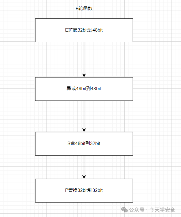 Understanding the DES Encryption Algorithm