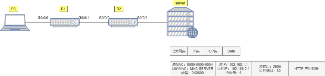 Detailed Explanation of Data Communication Process Accessing WEB Server Using TCP/IP Reference Model