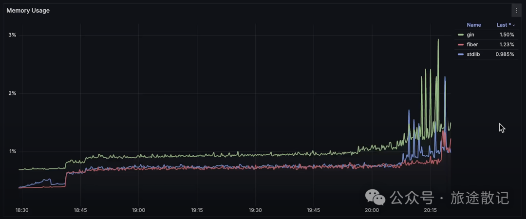Performance Evaluation of Go HTTP Frameworks: Fiber vs. Gin vs. Go Standard Library