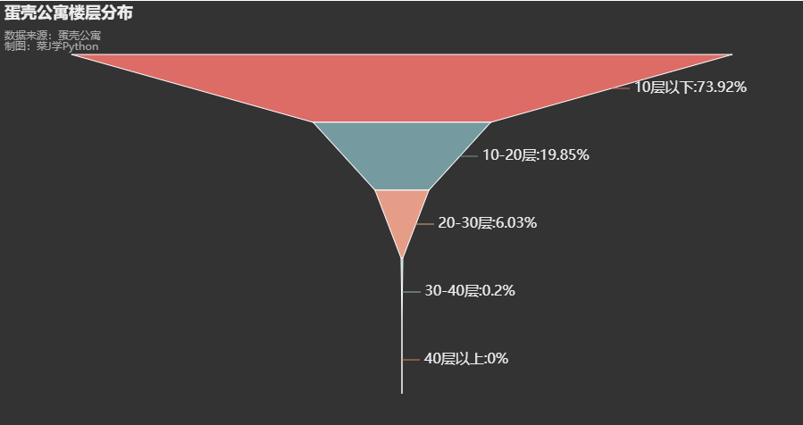 Analyzing Rental Data of Eggshell Apartments in Beijing Using Python
