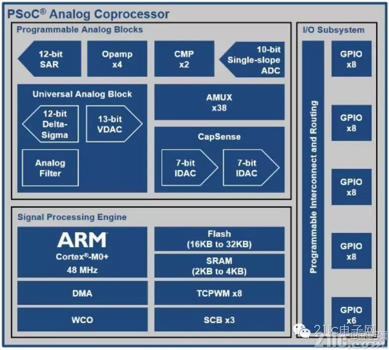 Multi-Sensor Embedded IoT Programmable Analog SoC