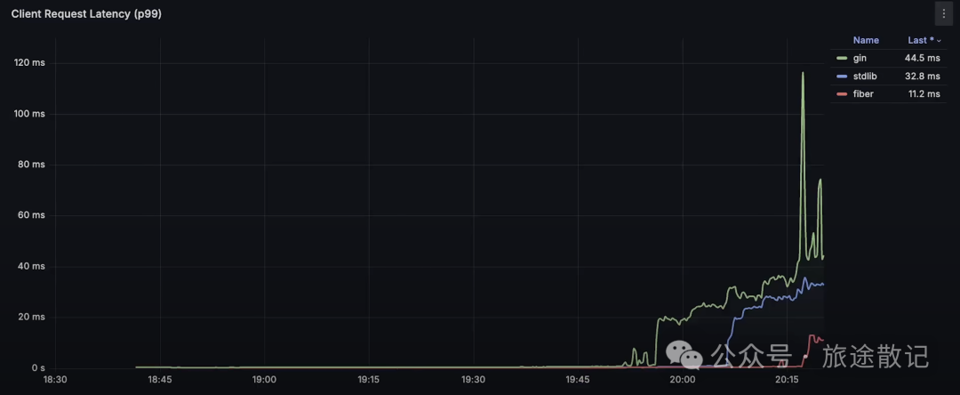 Performance Evaluation of Go HTTP Frameworks: Fiber vs. Gin vs. Go Standard Library