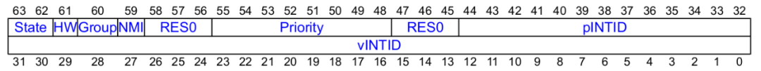 ARMv8/v9-GIC Interrupt Virtualization Architecture and Working Principles