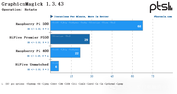 Performance Testing of SiFive HiFive Premier P550 RISC-V Linux