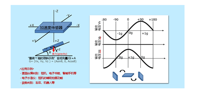 Working Principle of Accelerometers