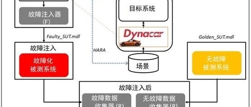 Safety Assessment of Automated Vehicle Functions | Simulation-based Fault Injection