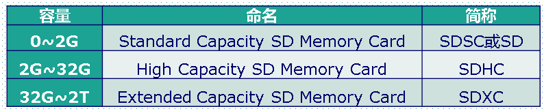 Detailed Explanation of SD Card Commands