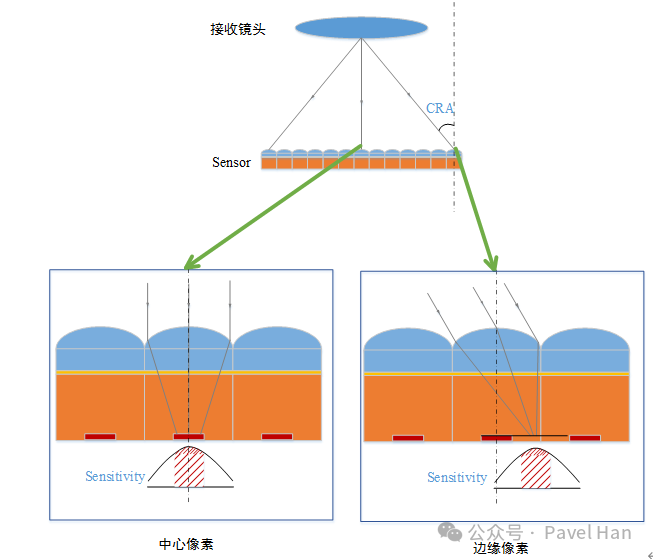 Detailed Explanation of CRA Parameters for Image Sensors and Lenses and Their Matching Selection
