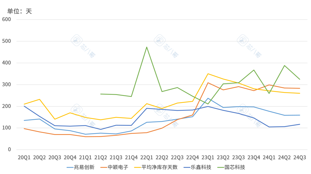 Latest Domestic MCU Chip Manufacturers' Business Performance Comparison