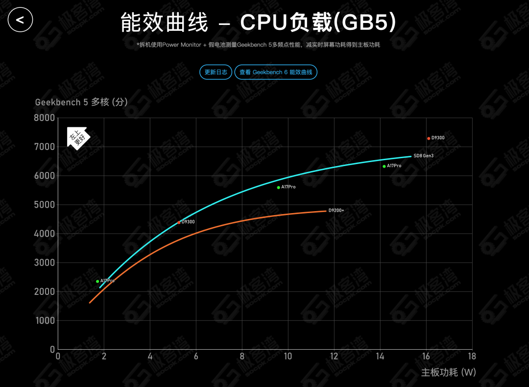 The Irresistible Trend of Large Core Design in Mobile Chips