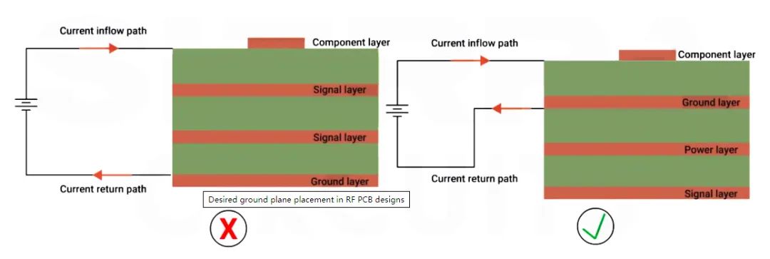 RF Circuit Board Design Techniques