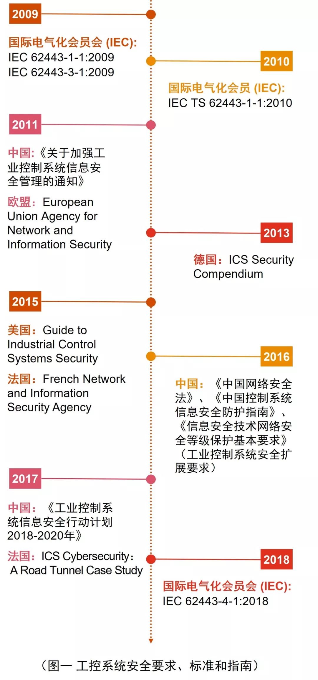 Siemens, GE, Bosch: Typical Architectures of Industrial Control Systems, Control Security, and the Future