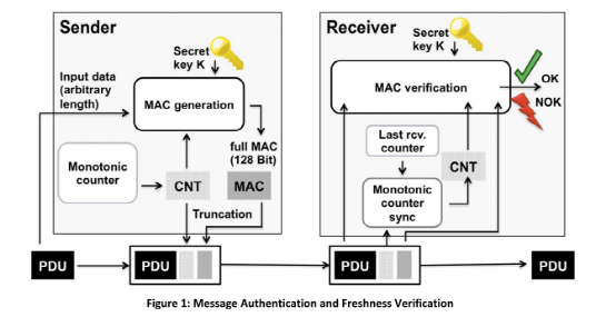 Software-Defined Vehicles: Insights on NXP S32G in Domain Control Applications