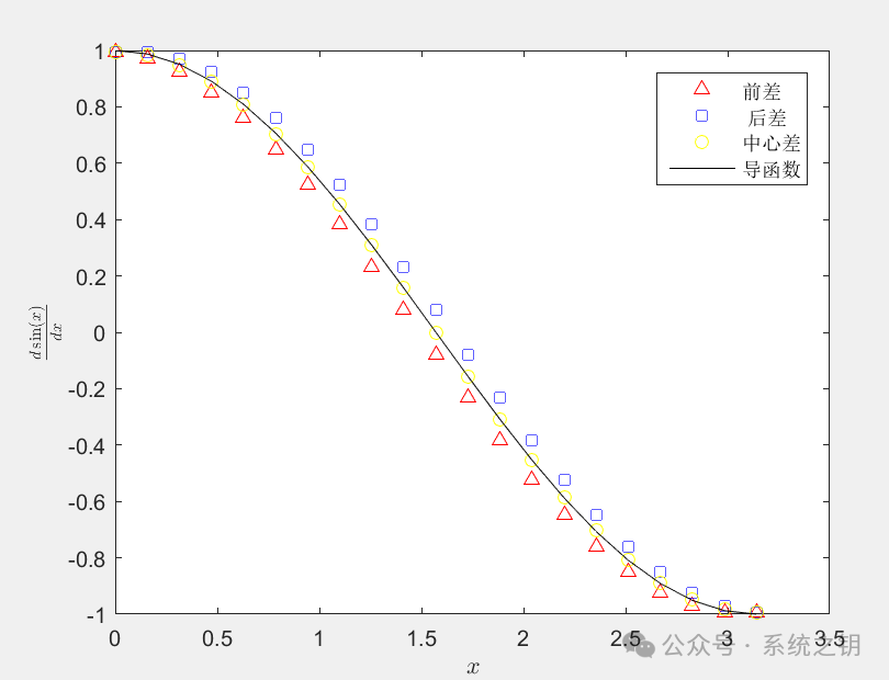 Introduction to Numerical Differentiation and Integration in MATLAB