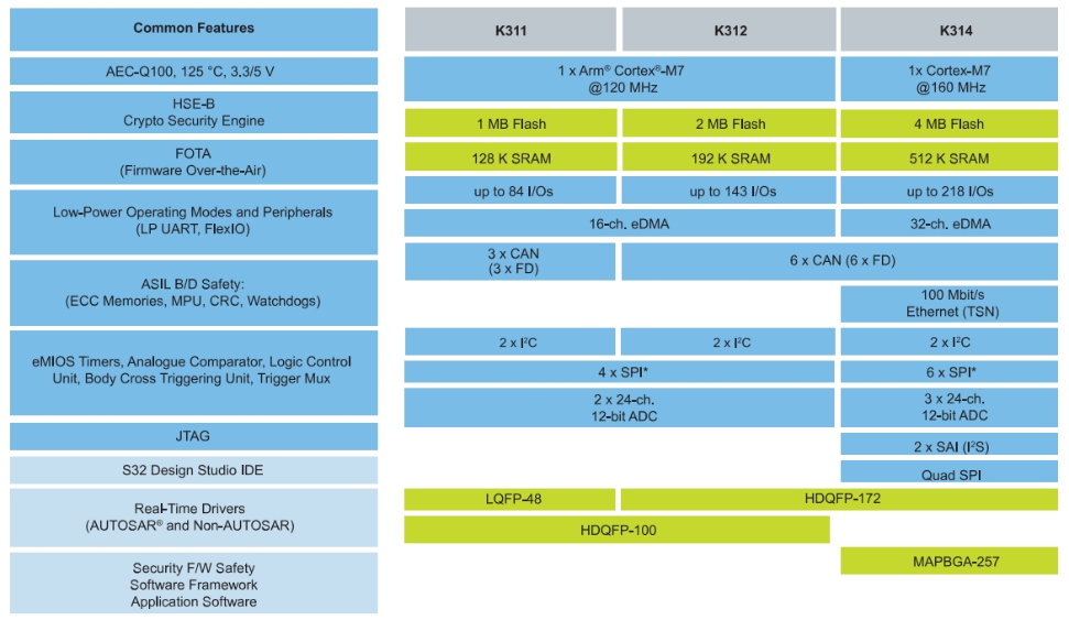 In-Depth Analysis of NXP S32K31x Series: High-Performance Automotive MCUs