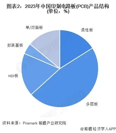 Current Status and Market Size Analysis of PCB Development in China by 2025