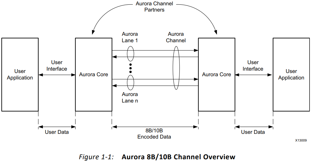 The Mystery of Data Loss in Xilinx Aurora 8b10b IP: What Issues Are at Play?