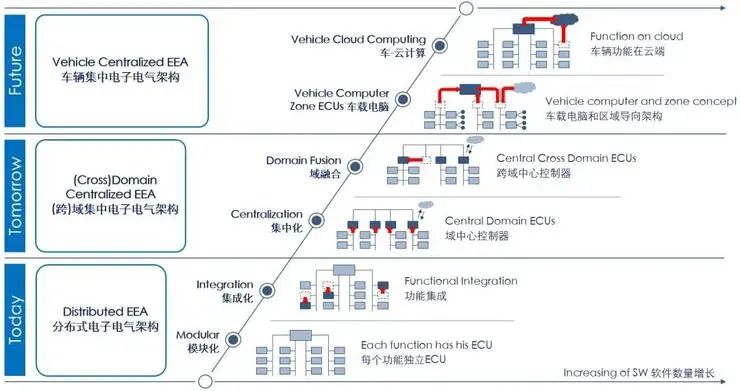 The Era of Domain Controllers: The 'Decline' of ECUs and the Reconstruction of the Automotive 'Central Brain'