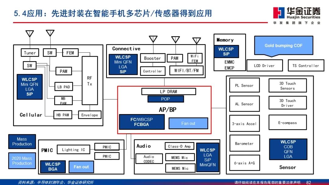Wafer Processing Manufacturer Shares: Detailed Explanation of 2.5D/3D Packaging PPT