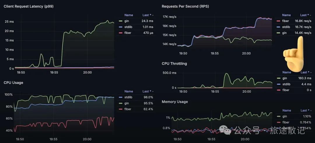 Performance Evaluation of Go HTTP Frameworks: Fiber vs. Gin vs. Go Standard Library