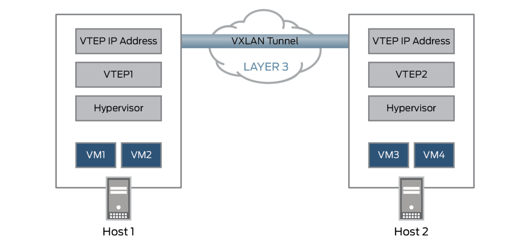 Network Virtualization Technology: VXLAN and Its Differences from VLAN