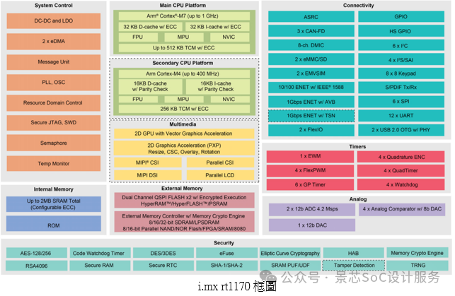 Analysis of NXP Cross-Boundary MCUs: i.MX RT1170/RT1060 MCU Series