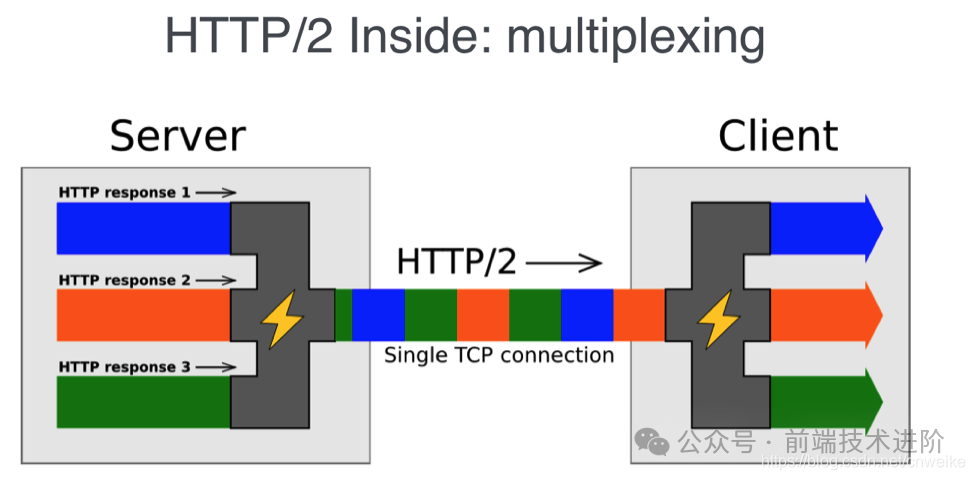 Can HTTP/2 + SSE Completely Replace WebSocket?