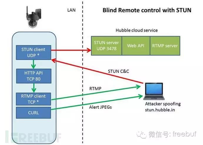 Reverse Engineering Analysis: How Insecure is the Motorola Security Camera?