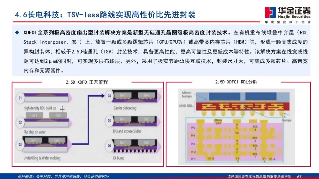 Wafer Processing Manufacturer Shares: Detailed Explanation of 2.5D/3D Packaging PPT