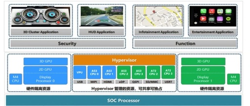 Virtualization Technology in Smart Vehicles (Part 1)