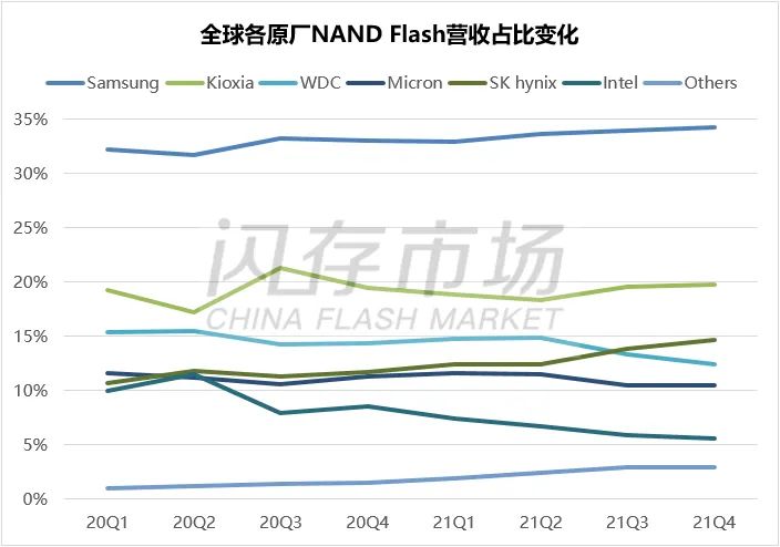 Q4 Shows Decline: Global NAND Flash/DRAM Market Share Rankings Released