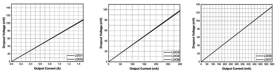 Launch of the PMIC DIO8018 with Integrated 7-Channel High-Performance LDO