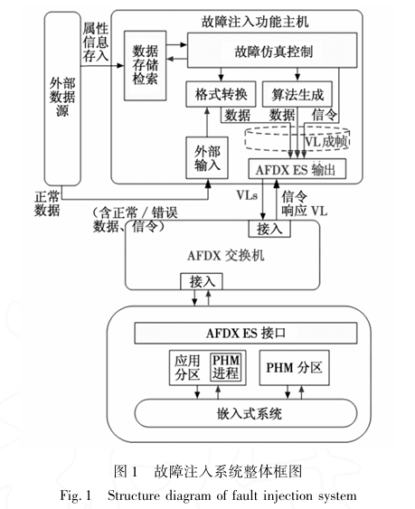 Integrated Modular Avionics Fault Injection Technology Based on AFDX Network