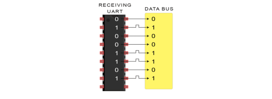 Introduction to UART