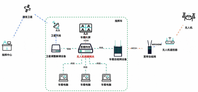 Capabilities Expanded by Command Vehicles with Broadband Self-Organizing Network Base Stations