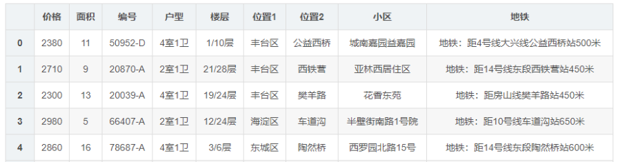 Analyzing Rental Data of Eggshell Apartments in Beijing Using Python