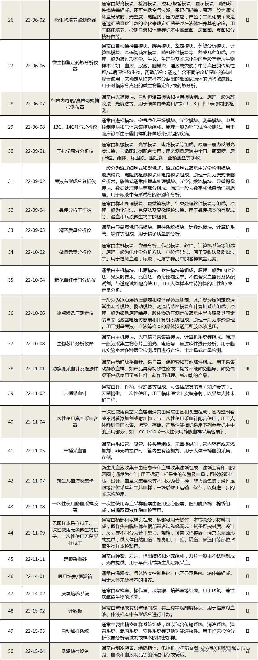 50 In Vitro Diagnostic Instruments and 393 In Vitro Diagnostic Reagents Exempt from Clinical Trials