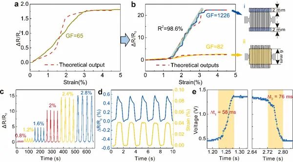 Research Progress on Gesture Recognition Applications of Flexible Strain Sensors