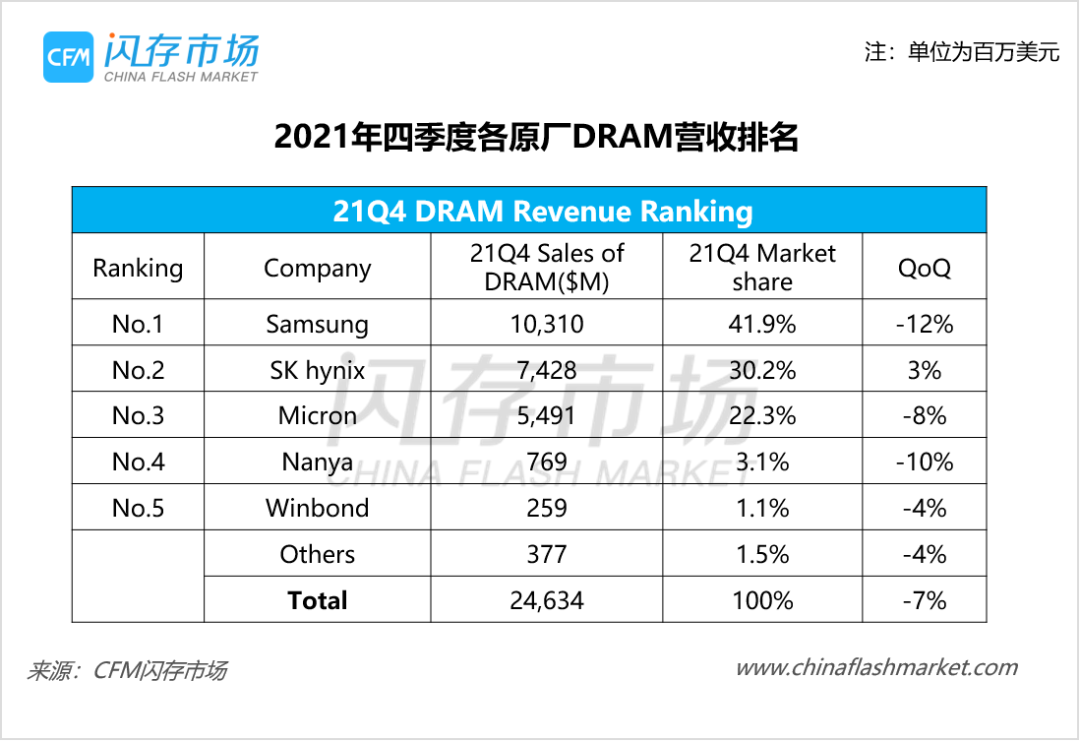 Q4 Shows Decline: Global NAND Flash/DRAM Market Share Rankings Released