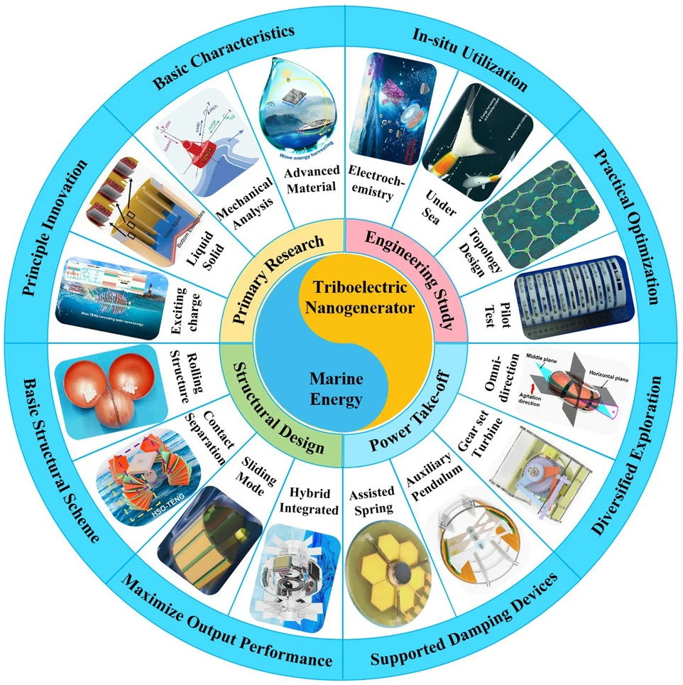 Advances in TENGs for Marine Energy Harvesting and In-situ Electrochemistry