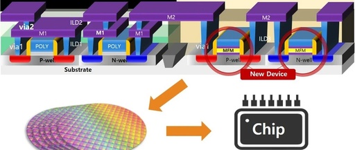 Chip Manufacturing: FEOL, MEOL, and BEOL