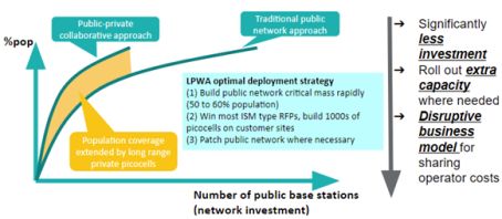 Business Cases for LoRaWAN Deployment